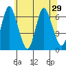Long Neck Point tide chart for Tuesday, June 29, 2021