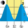 Long Neck Point tide chart for Wednesday, June 2, 2021
