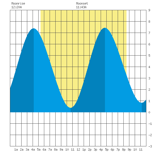 Long Neck Point tide chart for Wednesday, June 30, 2021