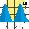 Long Neck Point tide chart for Wednesday, June 30, 2021