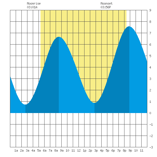Long Neck Point tide chart for Saturday, June 5, 2021
