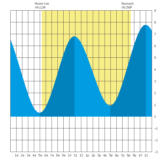 Long Neck Point tide chart for Tuesday, June 8, 2021