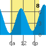 Long Neck Point tide chart for Tuesday, June 8, 2021