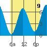 Long Neck Point tide chart for Wednesday, June 9, 2021