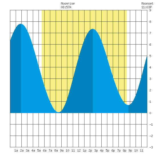 Long Neck Point tide chart for Tuesday, July 13, 2021