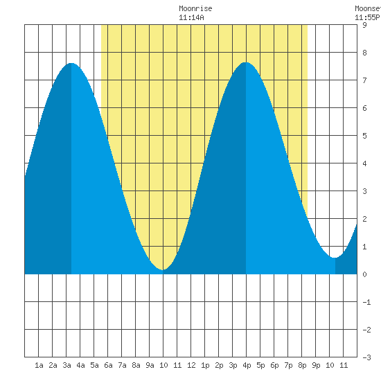 Long Neck Point tide chart for Thursday, July 15, 2021