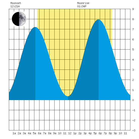 Long Neck Point tide chart for Saturday, July 17, 2021