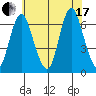 Long Neck Point tide chart for Saturday, July 17, 2021