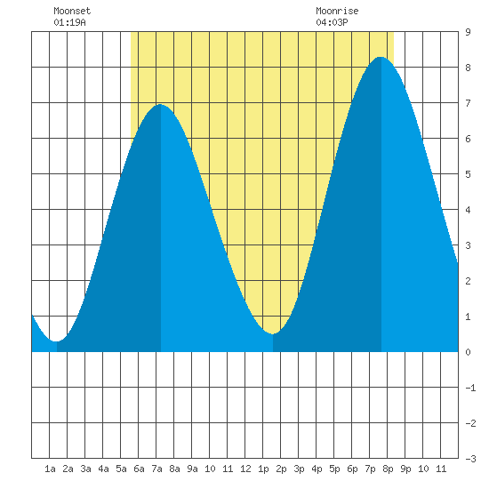 Long Neck Point tide chart for Monday, July 19, 2021