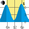 Long Neck Point tide chart for Thursday, July 1, 2021