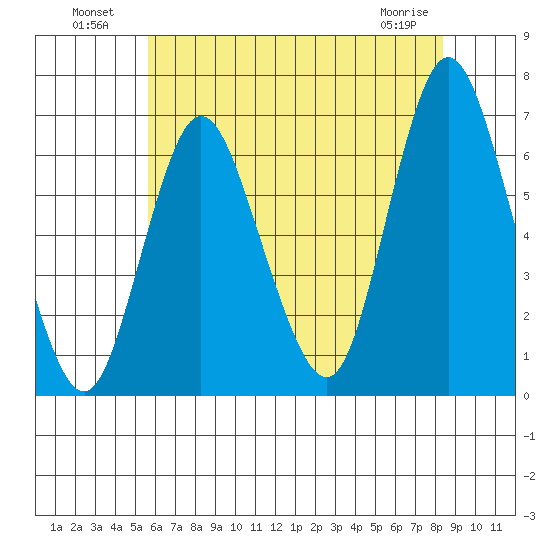 Long Neck Point tide chart for Tuesday, July 20, 2021
