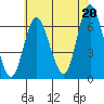 Long Neck Point tide chart for Tuesday, July 20, 2021