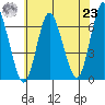 Long Neck Point tide chart for Friday, July 23, 2021