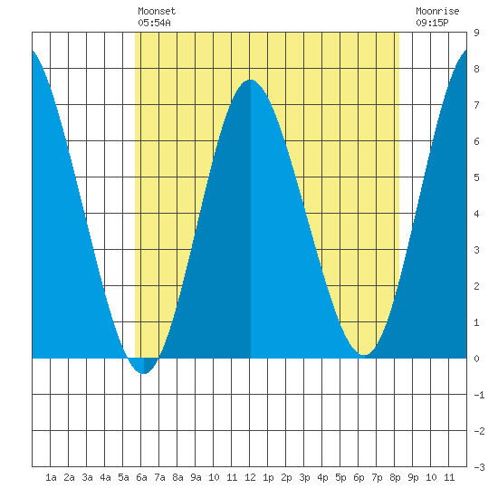Long Neck Point tide chart for Saturday, July 24, 2021