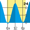 Long Neck Point tide chart for Saturday, July 24, 2021