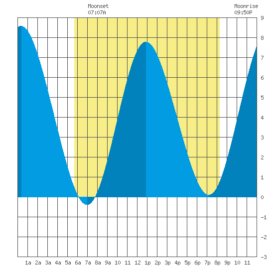 Long Neck Point tide chart for Sunday, July 25, 2021