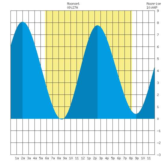 Long Neck Point tide chart for Tuesday, July 27, 2021
