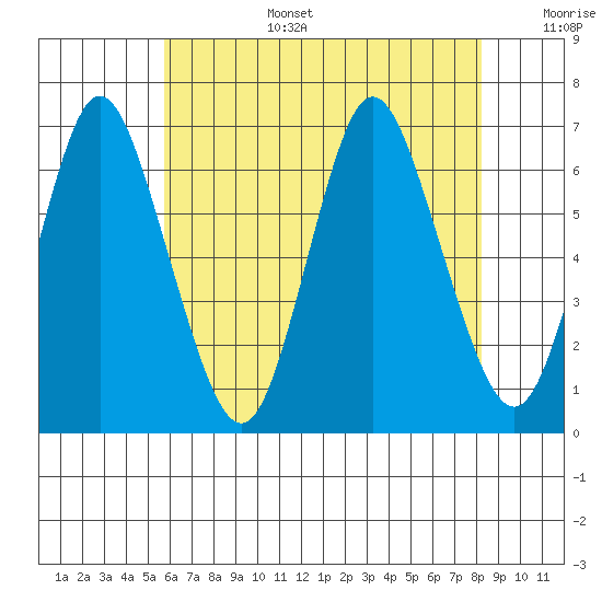 Long Neck Point tide chart for Wednesday, July 28, 2021