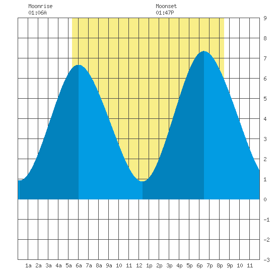 Long Neck Point tide chart for Friday, July 2, 2021