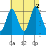 Long Neck Point tide chart for Friday, July 2, 2021