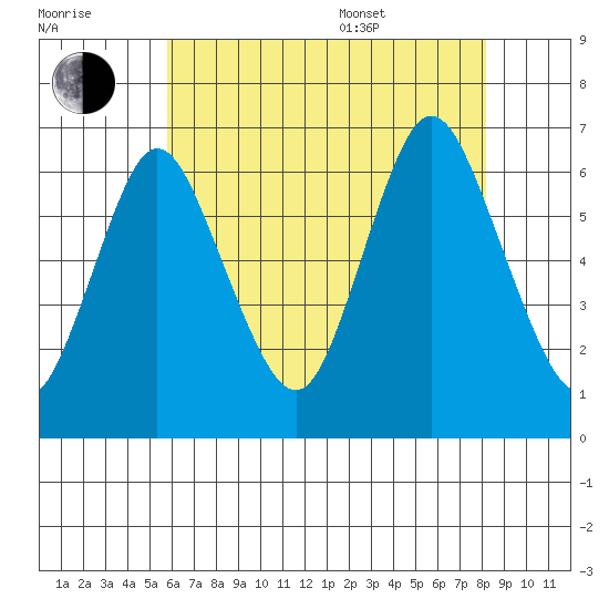 Long Neck Point tide chart for Saturday, July 31, 2021