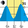 Long Neck Point tide chart for Saturday, July 31, 2021