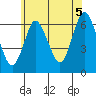 Long Neck Point tide chart for Monday, July 5, 2021