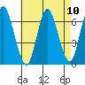 Long Neck Point tide chart for Tuesday, August 10, 2021