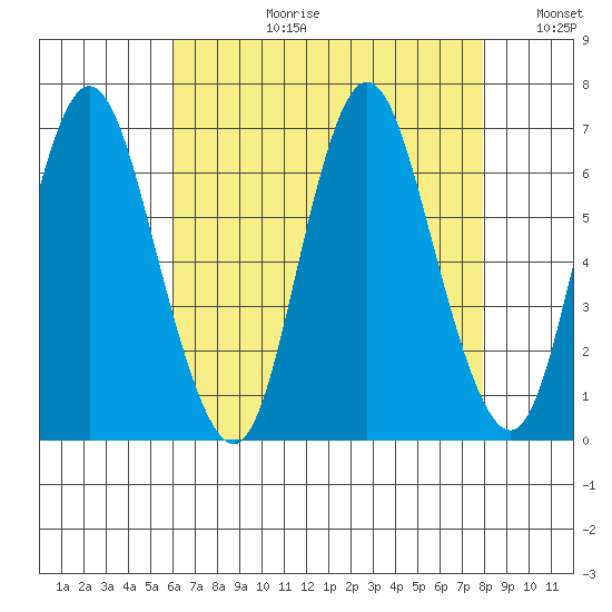 Long Neck Point tide chart for Thursday, August 12, 2021