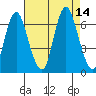 Long Neck Point tide chart for Saturday, August 14, 2021