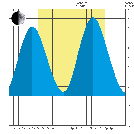 Long Neck Point tide chart for Sunday, August 15, 2021