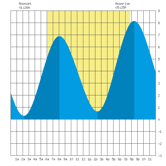 Long Neck Point tide chart for Wednesday, August 18, 2021