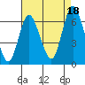 Long Neck Point tide chart for Wednesday, August 18, 2021