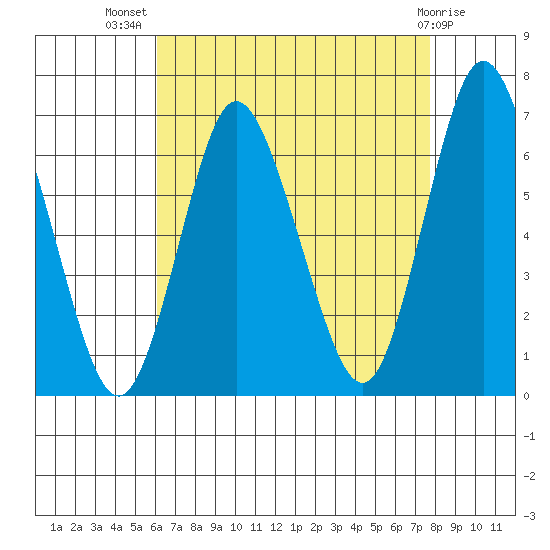 Long Neck Point tide chart for Friday, August 20, 2021
