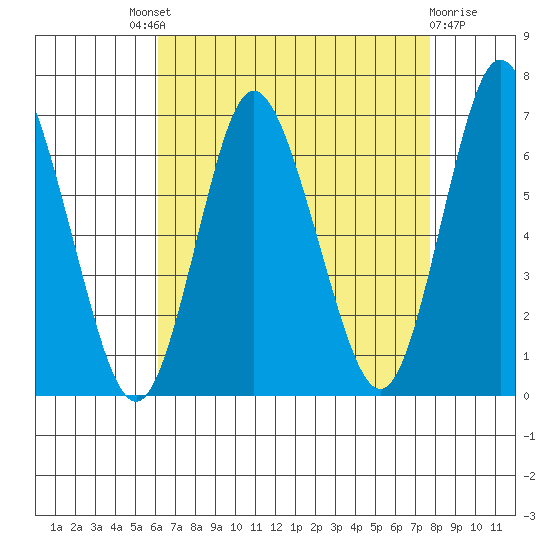 Long Neck Point tide chart for Saturday, August 21, 2021