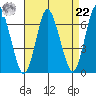 Long Neck Point tide chart for Sunday, August 22, 2021