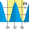 Long Neck Point tide chart for Monday, August 23, 2021