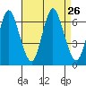 Long Neck Point tide chart for Thursday, August 26, 2021