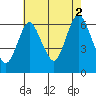 Long Neck Point tide chart for Monday, August 2, 2021