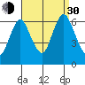 Long Neck Point tide chart for Monday, August 30, 2021