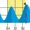 Long Neck Point tide chart for Wednesday, August 4, 2021