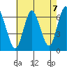 Long Neck Point tide chart for Saturday, August 7, 2021