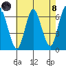 Long Neck Point tide chart for Sunday, August 8, 2021