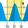 Long Neck Point tide chart for Monday, August 9, 2021