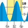 Long Neck Point tide chart for Friday, September 10, 2021