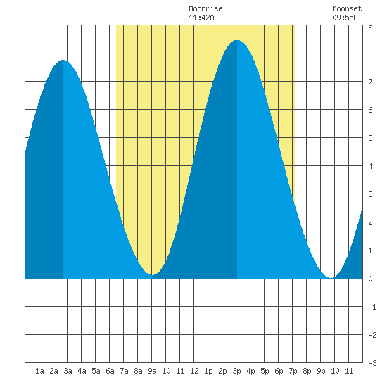 Long Neck Point tide chart for Saturday, September 11, 2021