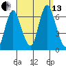 Long Neck Point tide chart for Monday, September 13, 2021