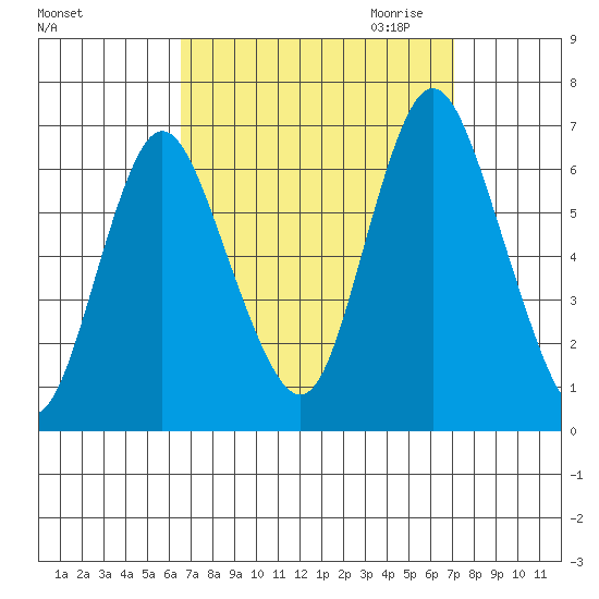 Long Neck Point tide chart for Tuesday, September 14, 2021