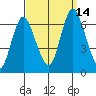 Long Neck Point tide chart for Tuesday, September 14, 2021