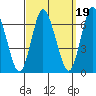 Long Neck Point tide chart for Sunday, September 19, 2021